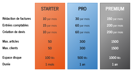 Types d'accès AMI Project