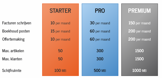 Toegangstypen op AMI-project