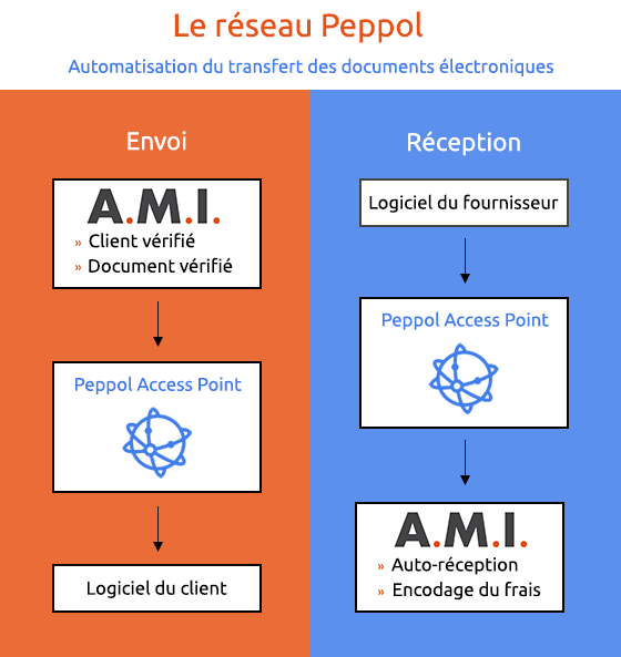 Envoi et réception Peppol avec AMI Project