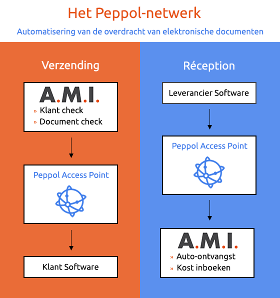 Peppol verzenden en ontvangen met AMI Project