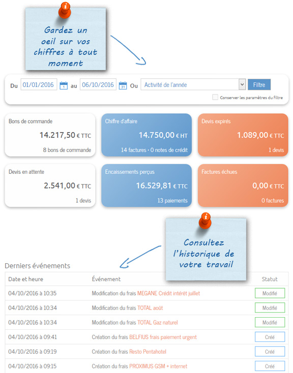 Tableau de bord et situation financière